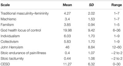 The Contribution of Sociocultural Factors in Shaping Self-Reported Sickness Behavior